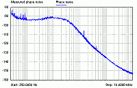 Measured phase noise